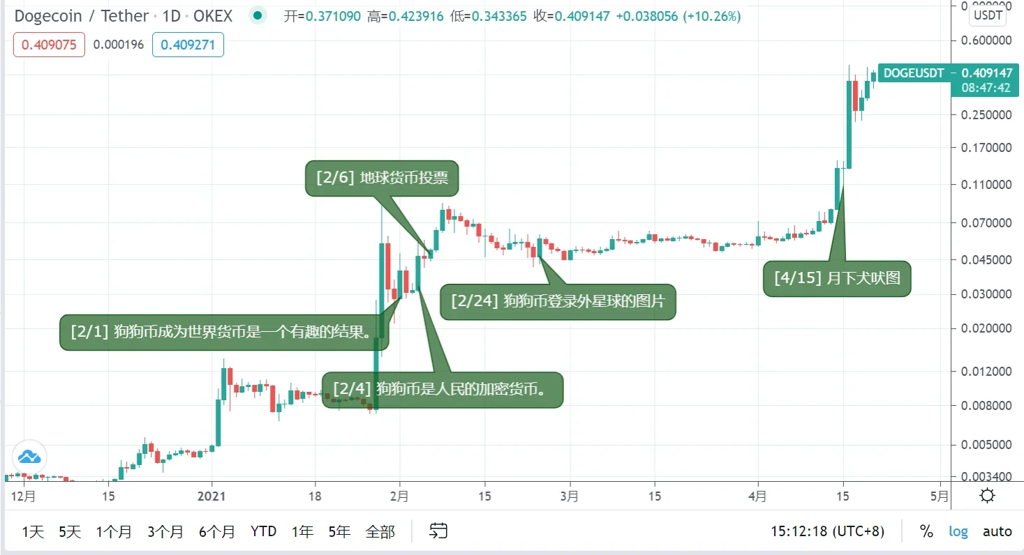 我看不懂狗狗币了-4