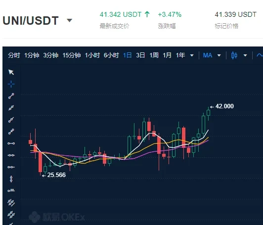 UNI价格走势,来源欧易OKX