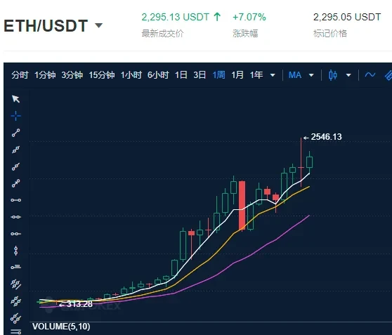 (ETH/USDT价格走势,来源欧易OKX)