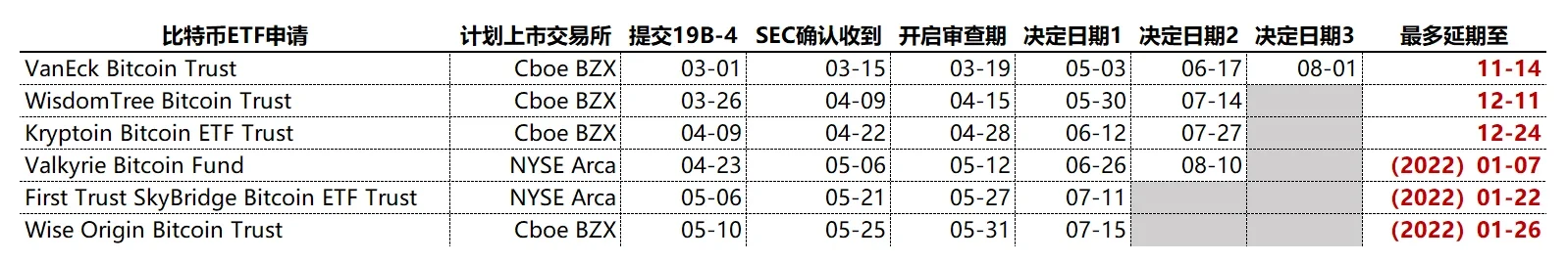 一文读懂全球比特币ETF现状,SEC的“拖字诀”什么时候到期?