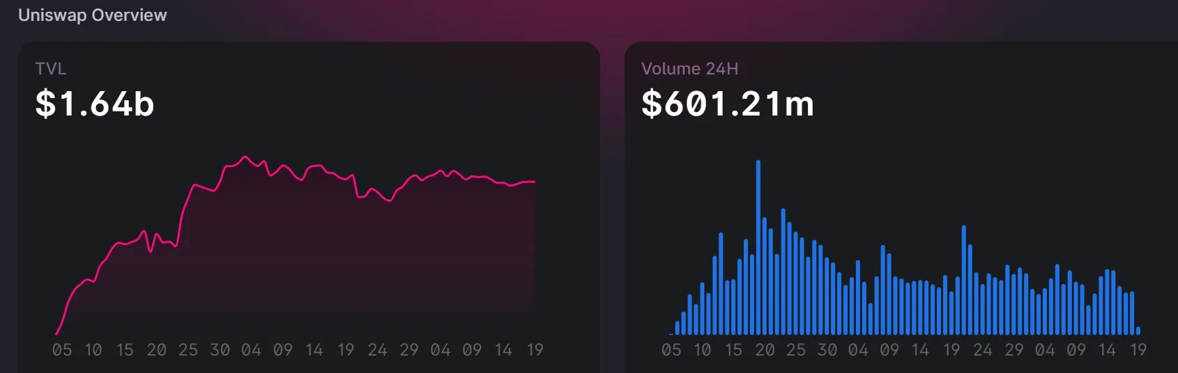 Uniswap V3上线75天,正疯狂吞噬DEX市场