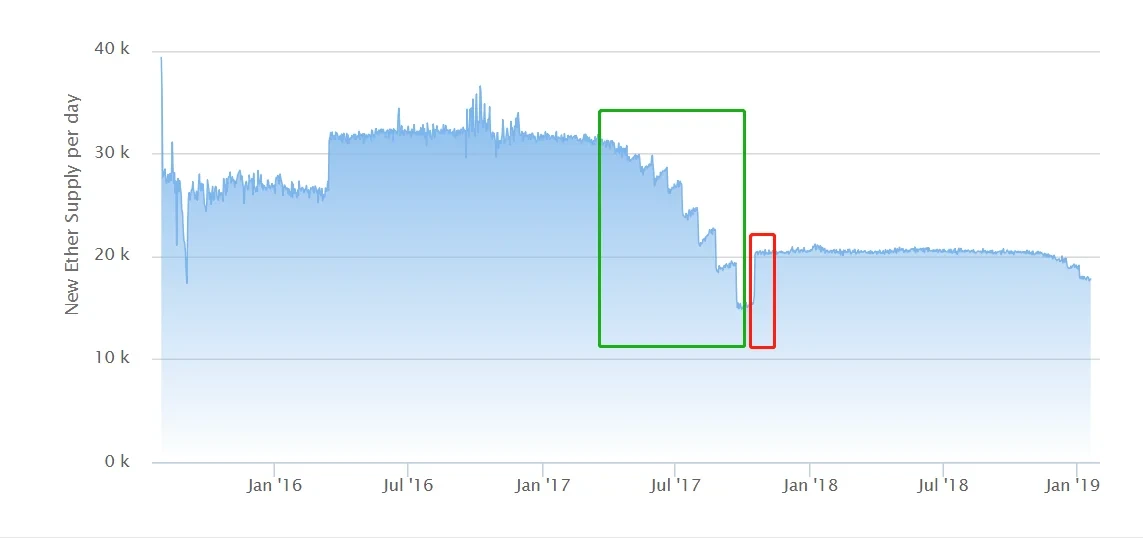 伦敦升级难掩以太坊低迷