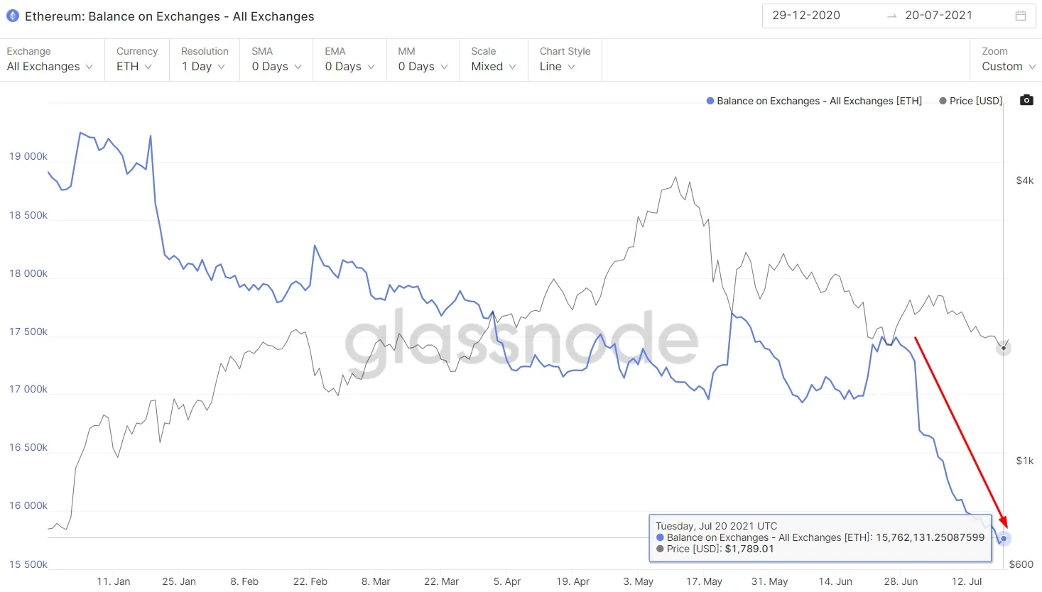 以太坊2.0质押数超636万枚，市场仍继续看好其后市
