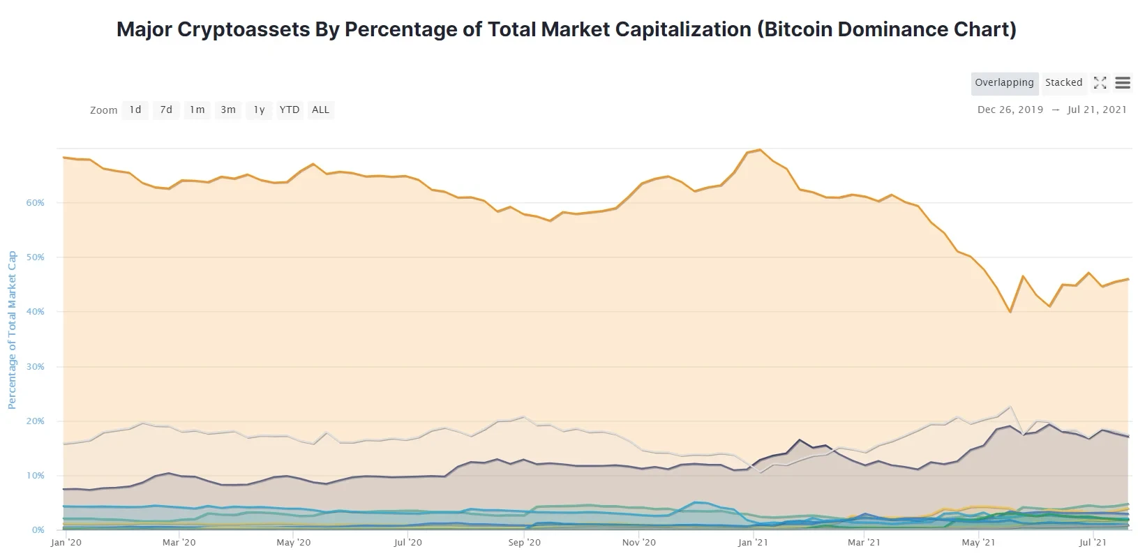 以太坊2.0质押数超636万枚，市场仍继续看好其后市