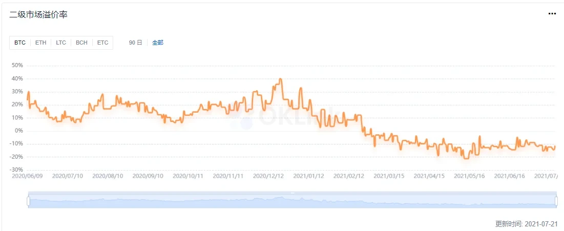 GBTC二级市场溢价率变化,来源OKLink链上大师