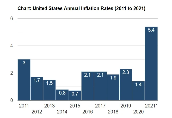 比特币紧跟加息趋势,未来十年能继续跑赢通胀吗?