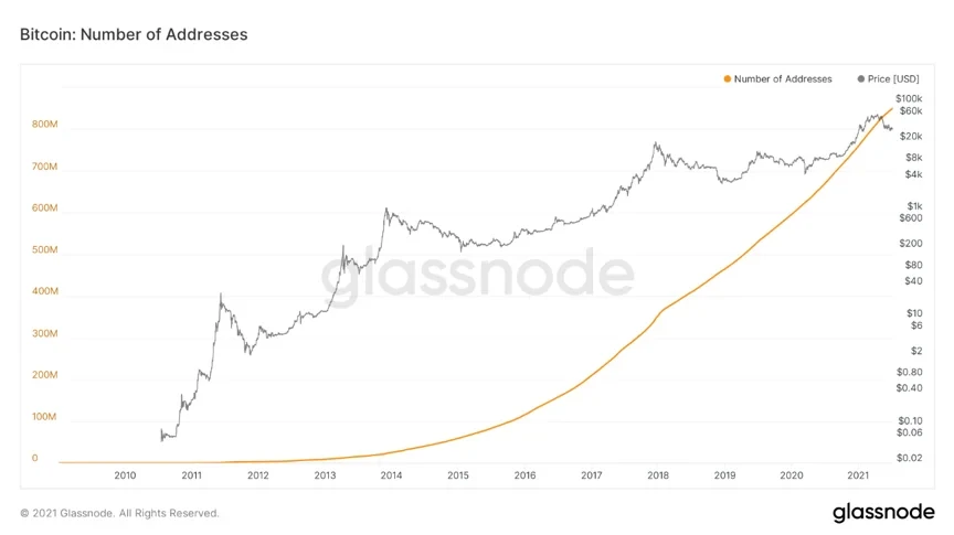 比特币网络链上地址数，来源glassnode