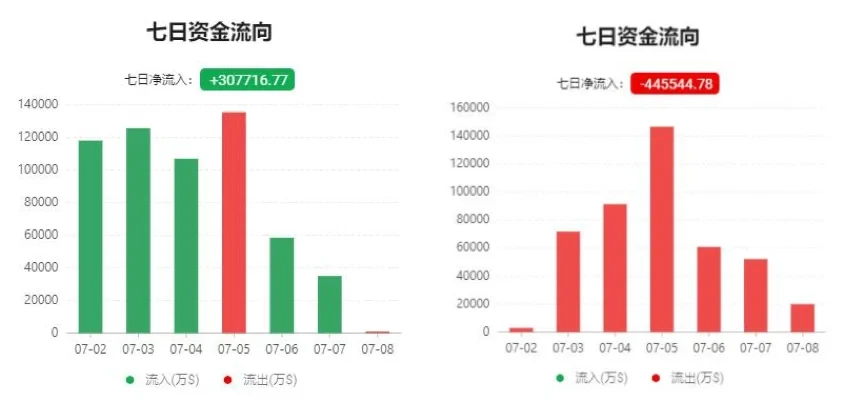 近7日比特币（左）和以太坊（右）资金流向，来源qkl123