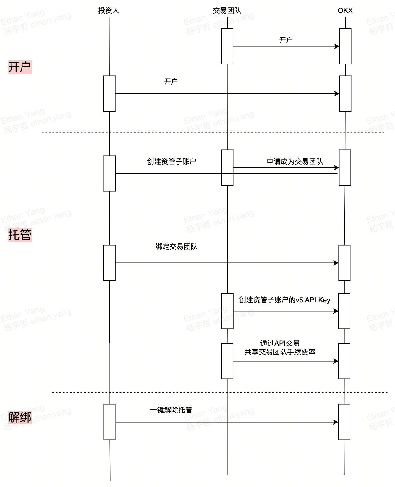 Flowchart (CN)(ZY)