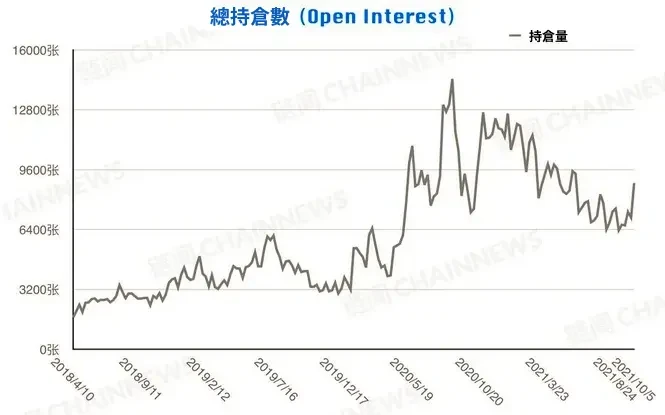CFTC 資管機構持倉走勢