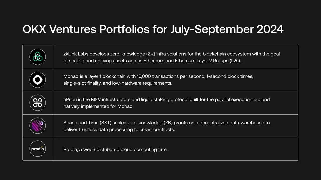 OKX Ventures portfolios July Sept 2024