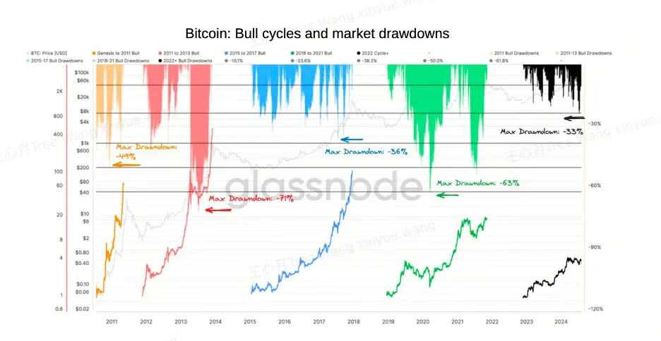BTC bull cycles and market drawdowns
