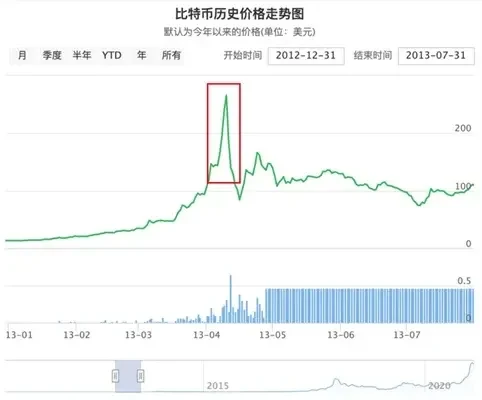 比特幣波動（二）：第二次大漲