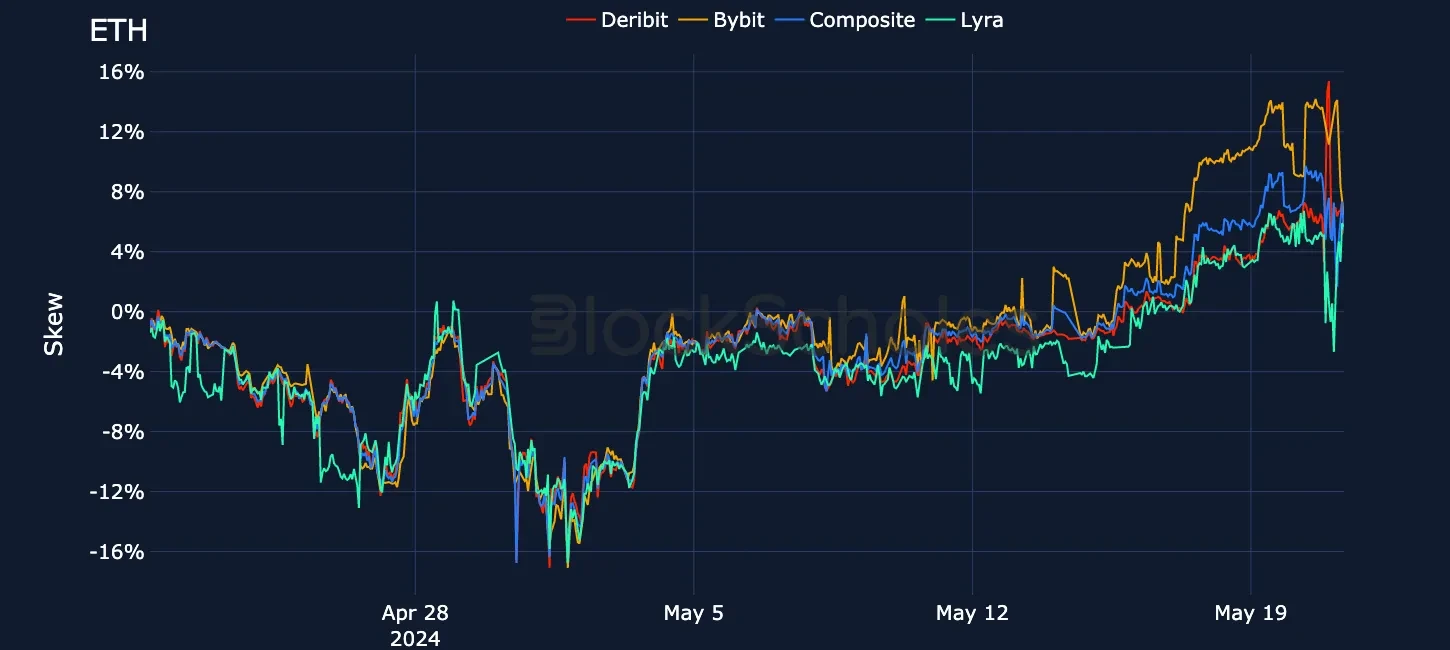 fig17 Put-Call Skew ETH