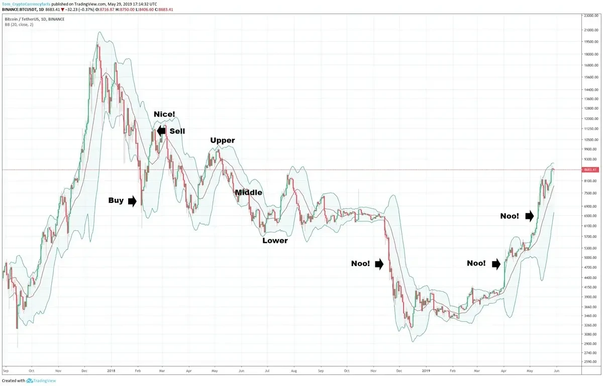 How To Interpret Bollinger Bands?