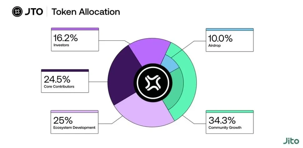 JTO token allocation
