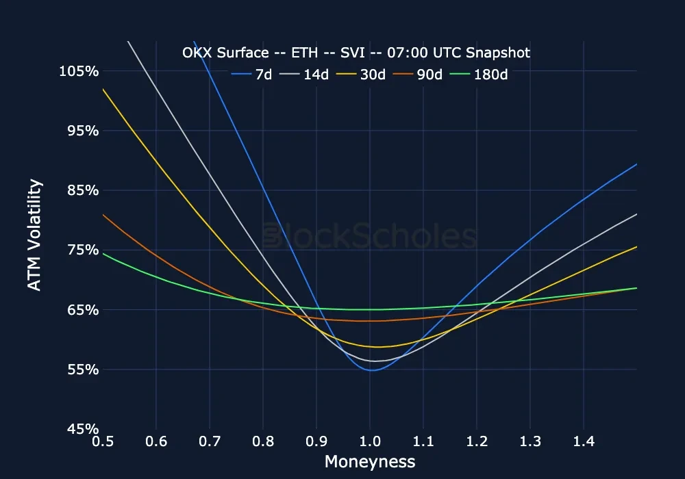 F9 okx snap ETH SMILES.moneyness