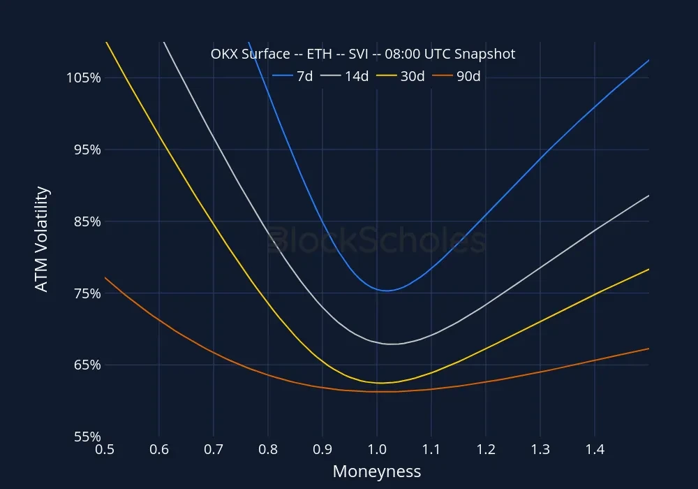 Fig9 okx snap ETH SMILES.moneyness
