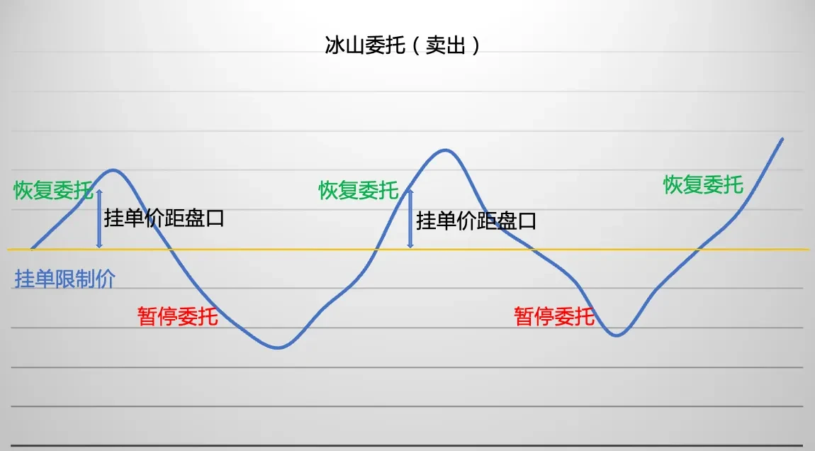 策略交易-冰山委托-图片03