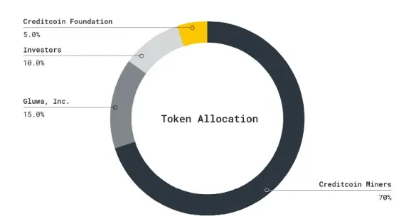What Is Creditcoin Ok
