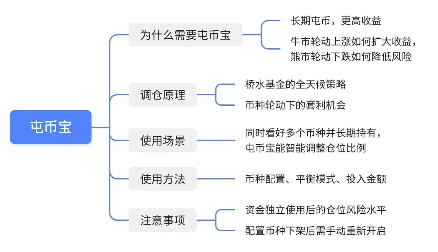 五、策略交易系列课程——屯币宝png本期要点