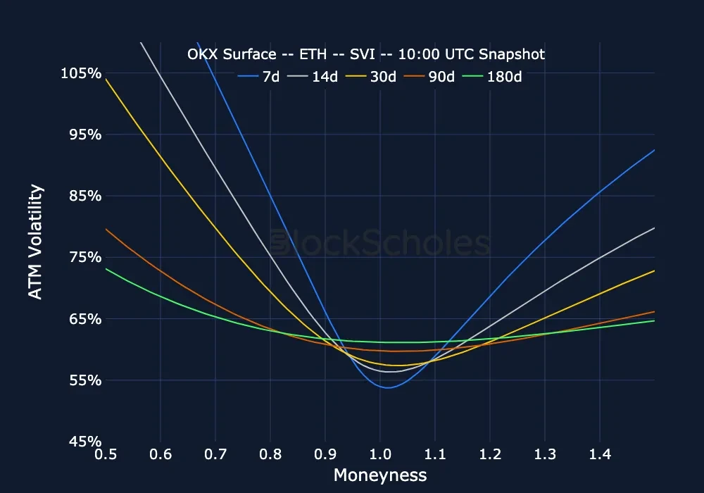 F9 okx snap ETH SMILES.moneyness
