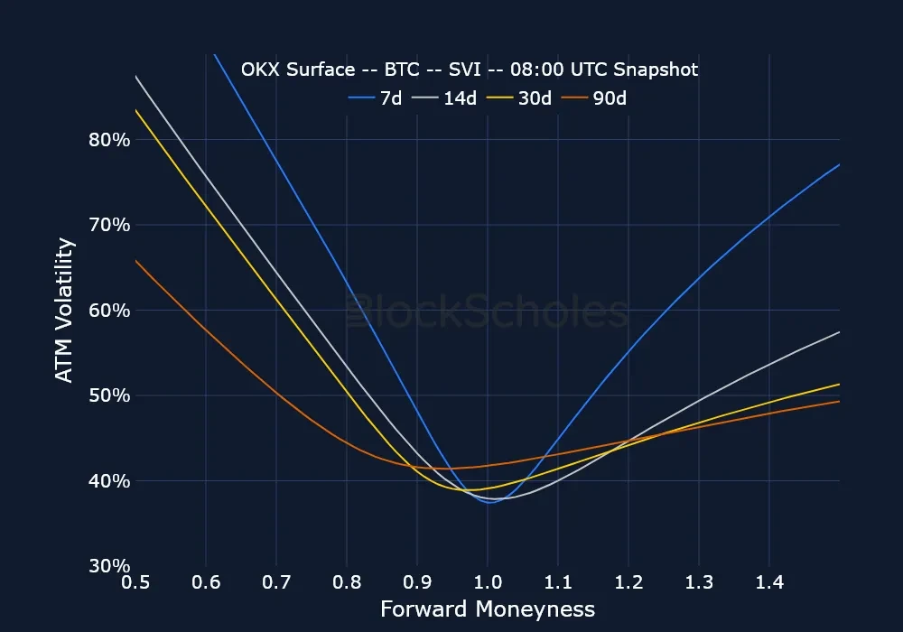 F8 okx snap BTC SMILES.moneyness