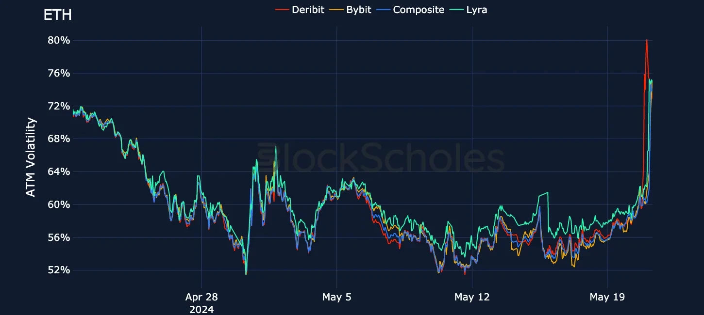 fig15 Exchange comparison ETH ATM Vol