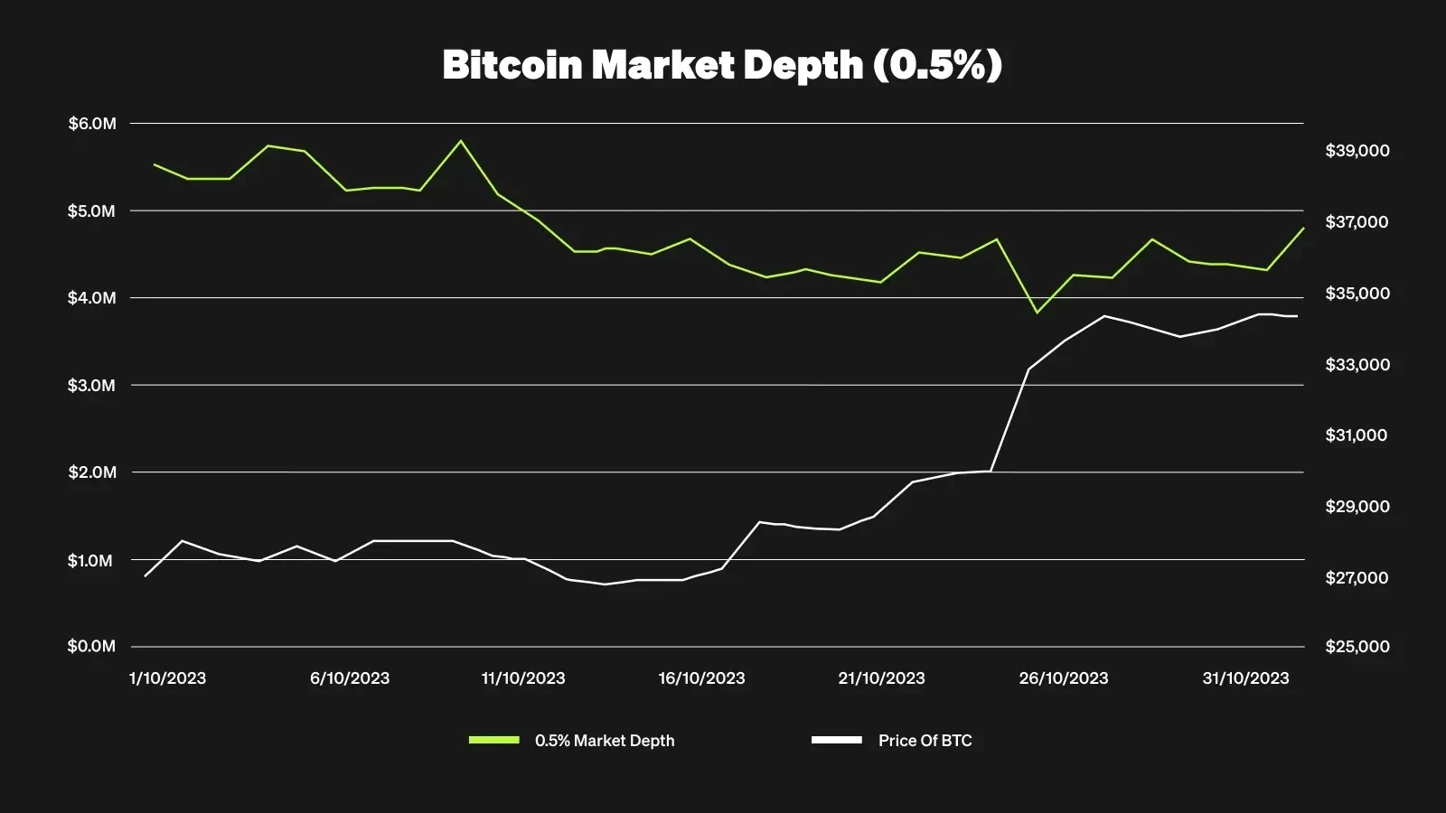 OKX 平台上 BTC 現貨市場的訂單簿市場深度