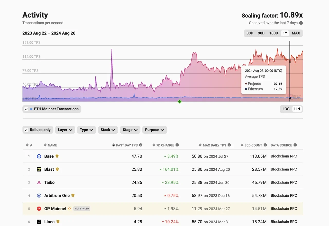 Changes in Ethereum and L2 after the Cancun Upgrade