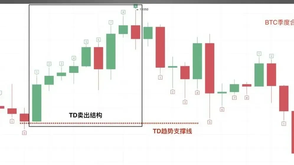 TD 賣出結構