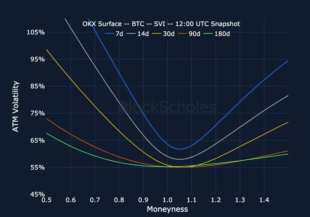 F8 okx snap BTC SMILES.moneyness