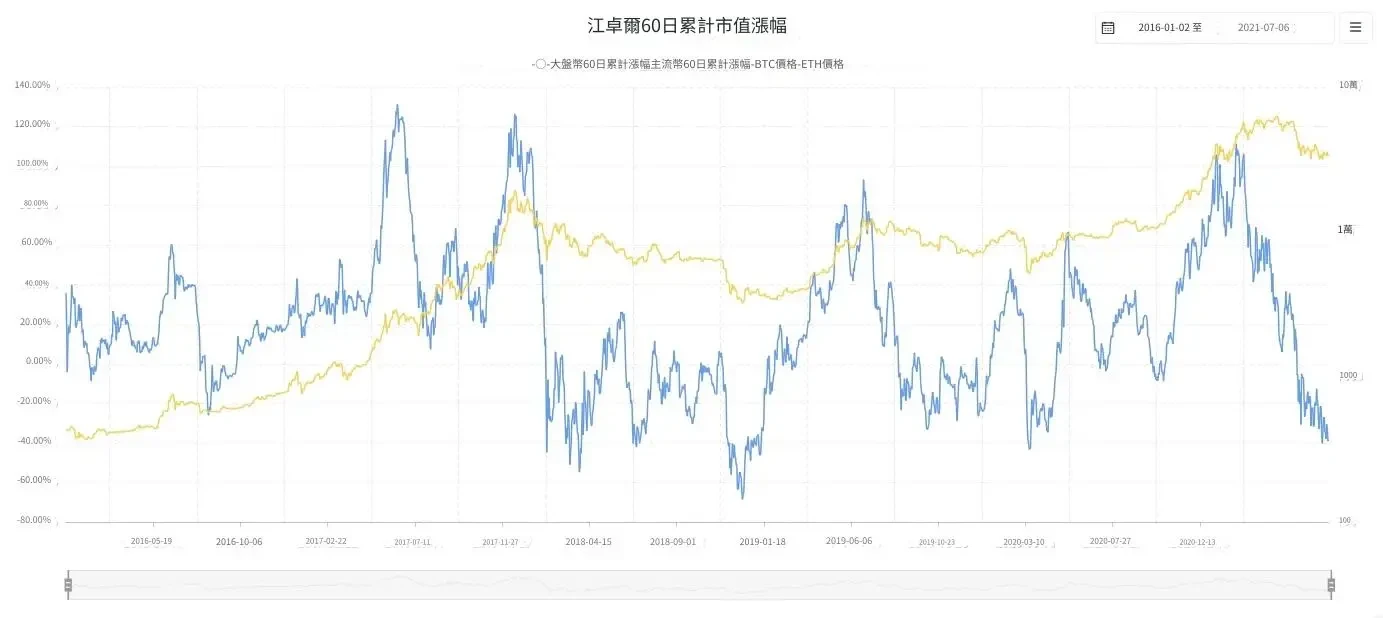江卓爾 60 日累計市值漲幅 - 1
