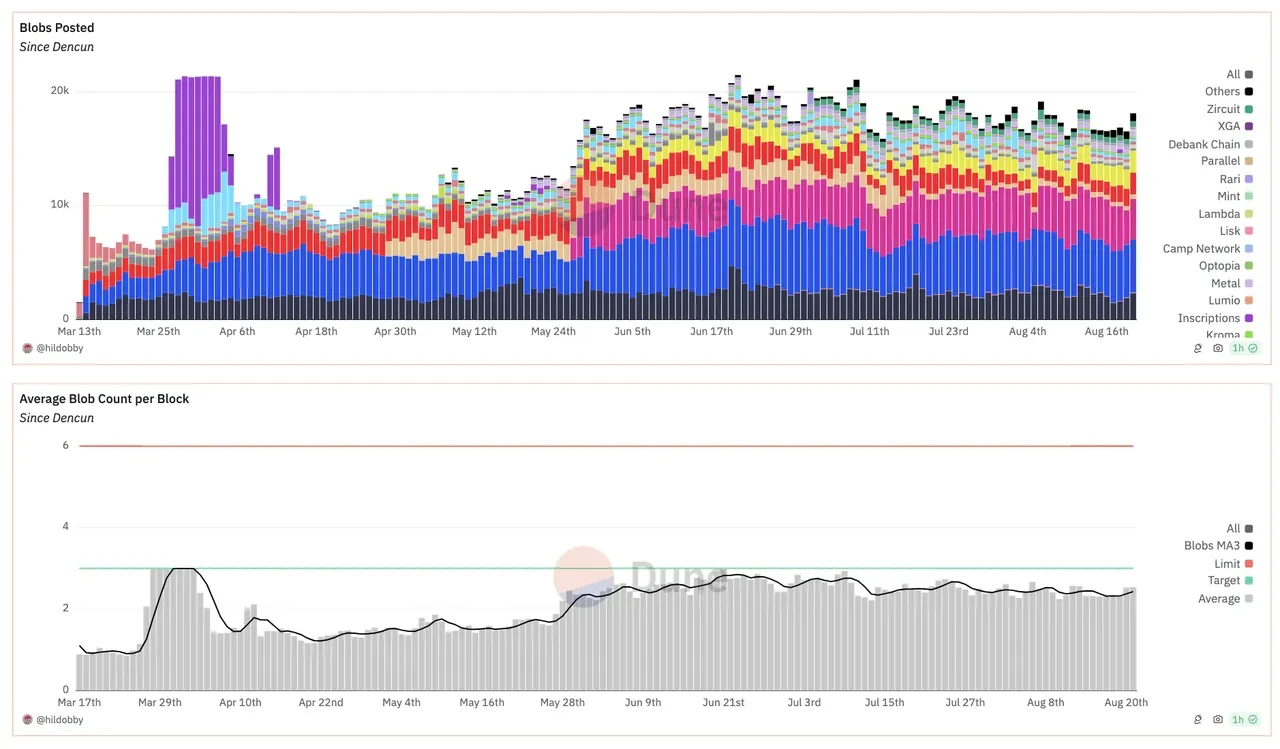 Average number of blobs per block