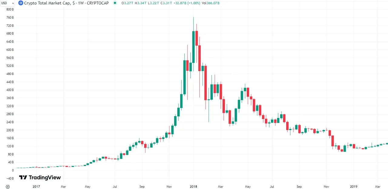 Altcoin season 2018 chart