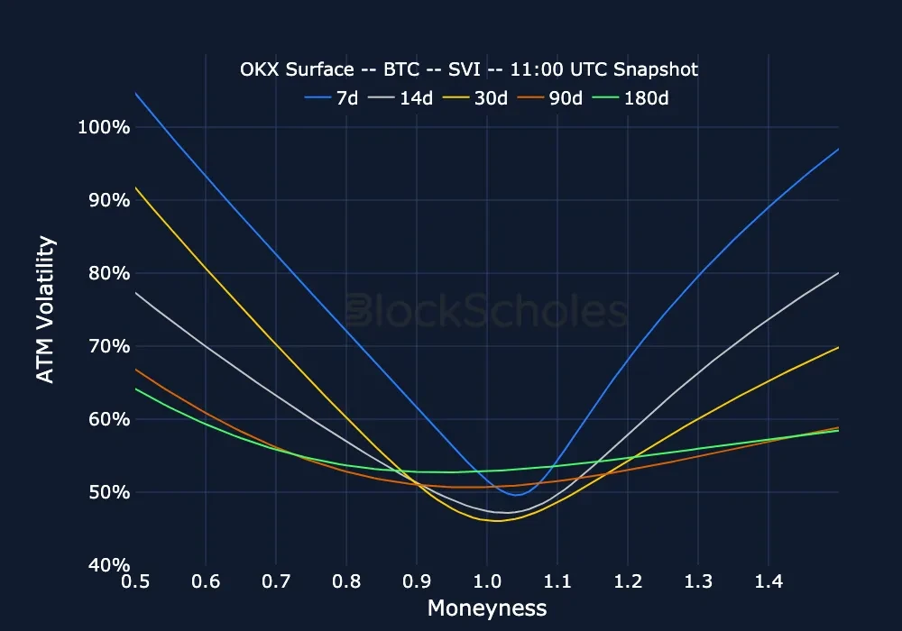 F8 okx snap BTC SMILES.moneyness