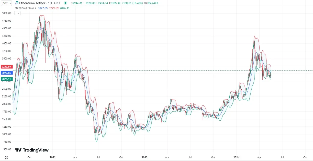 Swing trading Bollinger bands chart