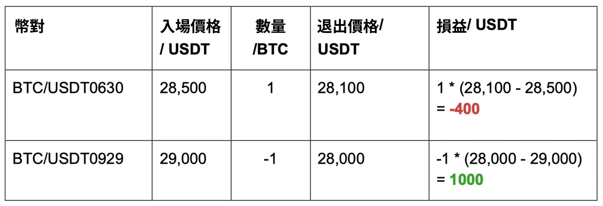 價差速遞策略 - 交割價差