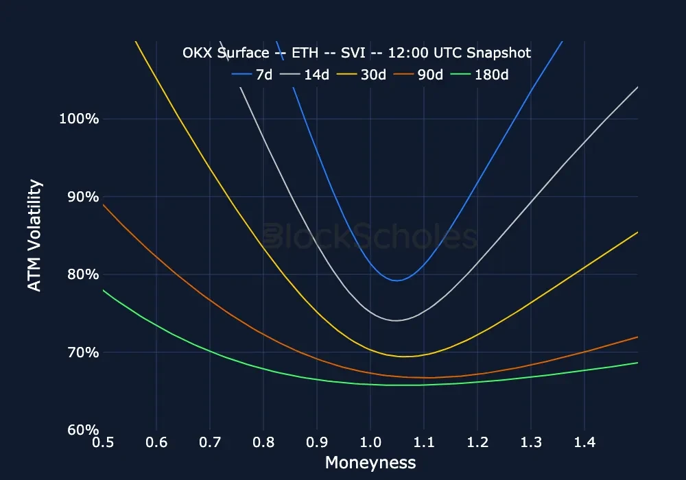 F9 okx snap ETH SMILES.moneyness