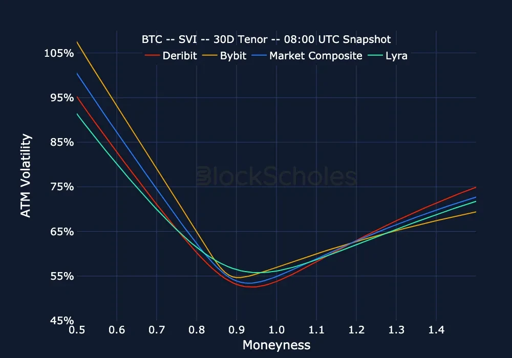 fig22 Exchange comparison BTC SMILES.moneyness