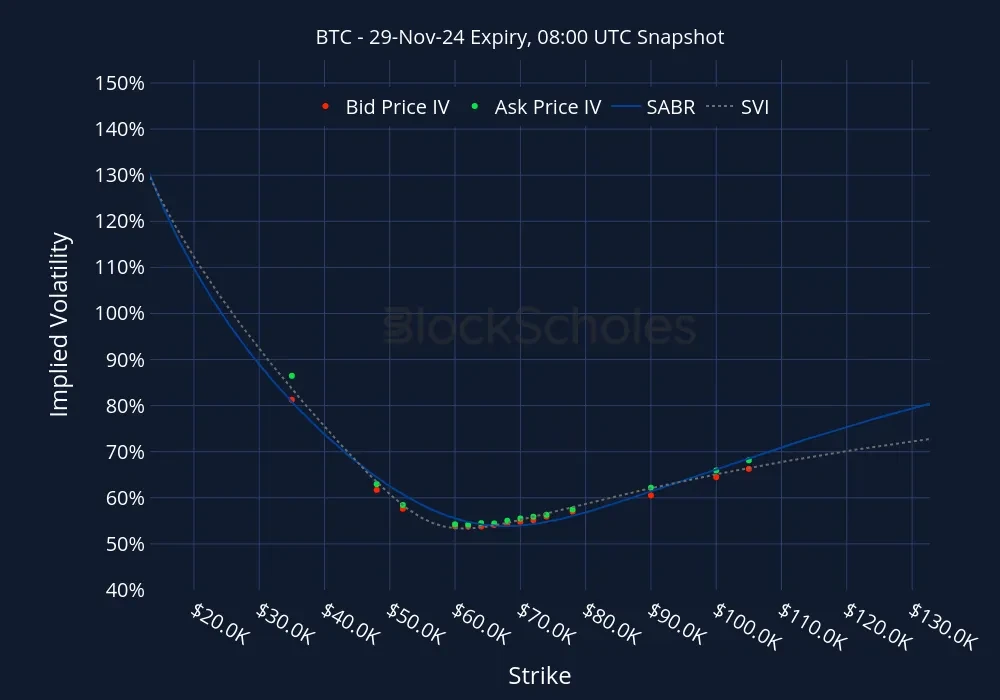 Fig10 BTC BTC-29NOV24 Listed Expiry
