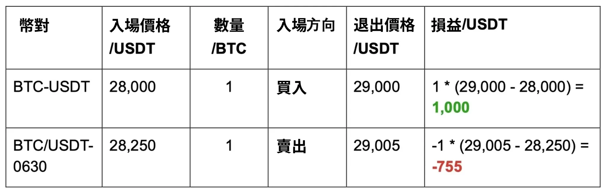 價差速遞策略 - 利差交易