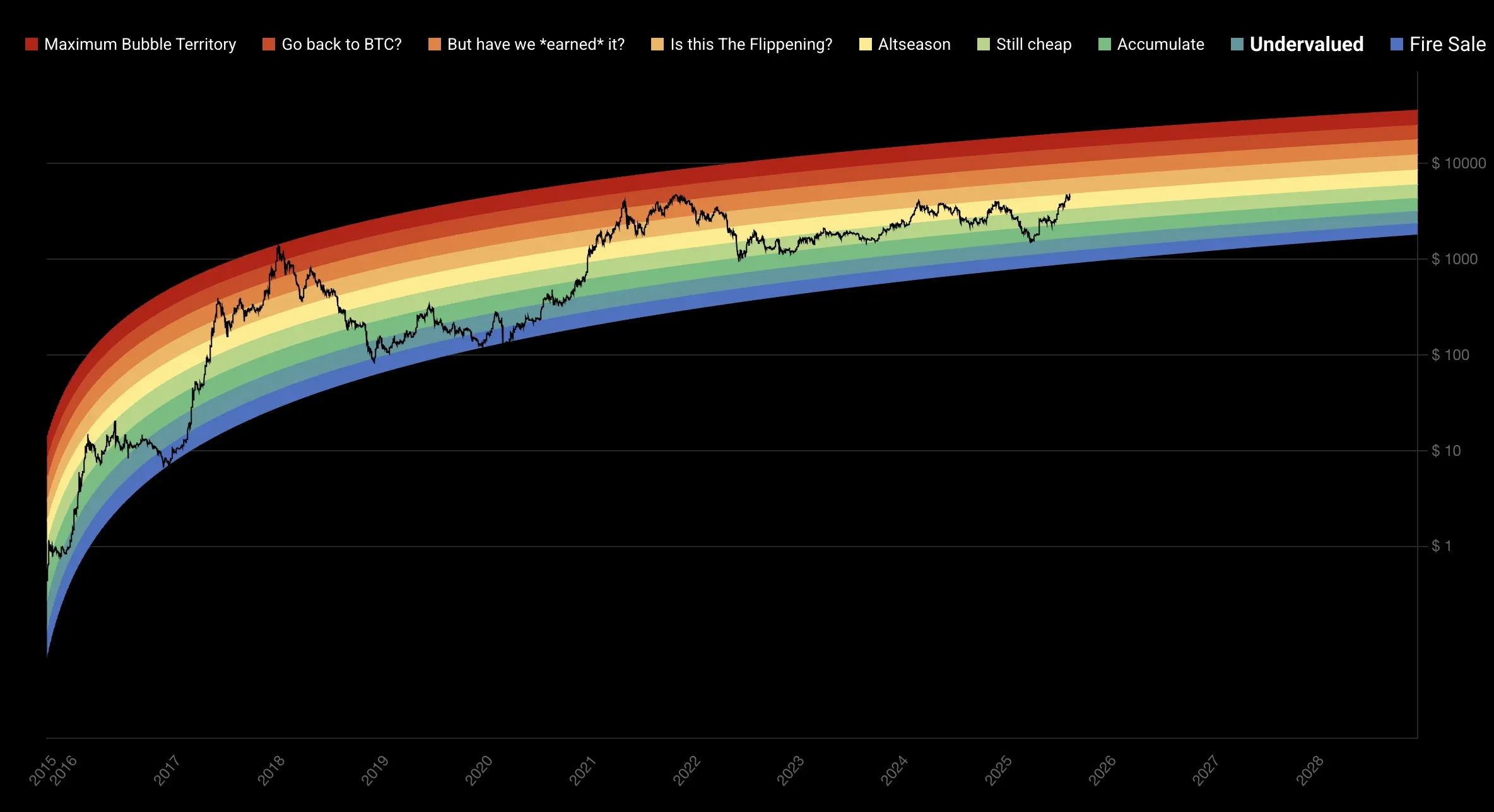 Ethereum Rainbow Chart