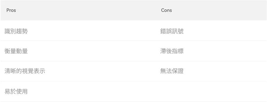 Pros and cons of using MACD