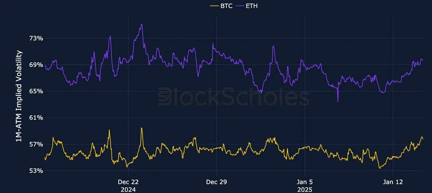 Fig1 OKX Currency-Combined-1M-ATM-VOL-ETH