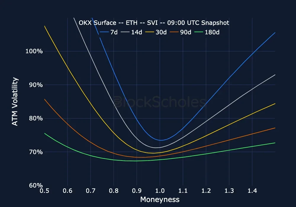 Fig9 okx snap ETH SMILES.moneyness